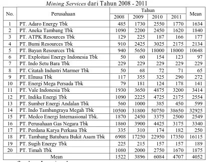 Tabel 4.1. Deskripsi Harga Saham Pada Perusahaan Mining and Mining Services dari Tahun 2008 - 2011  