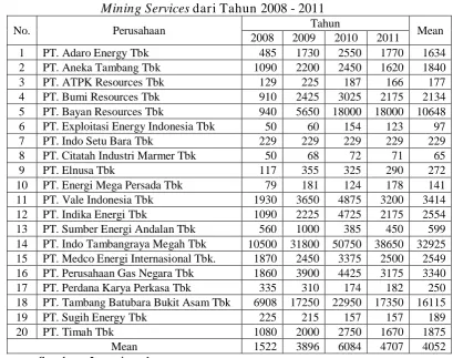 Tabel 4.1. Deskripsi Harga Saham Pada Perusahaan Mining and Mining Services dari Tahun 2008 - 2011  