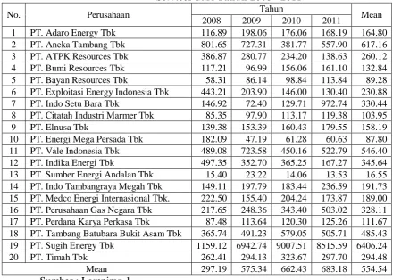 Tabel 4.2. Deskripsi Likuiditas Pada Perusahaan Mining and Mining Services dari Tahun 2008 - 2011 