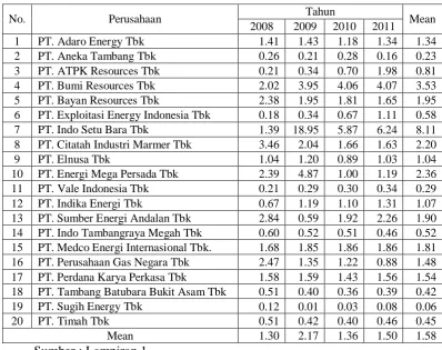 Tabel 4.3. Deskripsi Leverage Pada Perusahaan Mining and Mining Services  