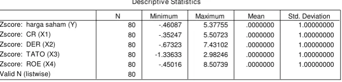 Tabel 4.6 : Hasil Uji Outlier 