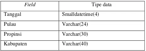 Tabel 4. Struktur tabel hotspot.