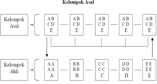 Gambar 1. Pembelajaran Kooperatif Tipe Jigsaw 