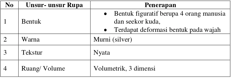 Tabel 3: Analisis Unsur-unsur Rupa Karya Bagian 1 