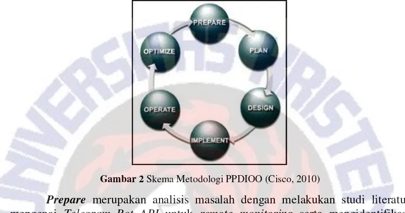 Gambar 2 Skema Metodologi PPDIOO (Cisco, 2010) 