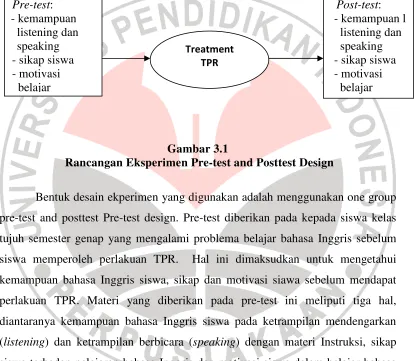 Gambar 3.1  Rancangan Eksperimen Pre-test and Posttest Design 