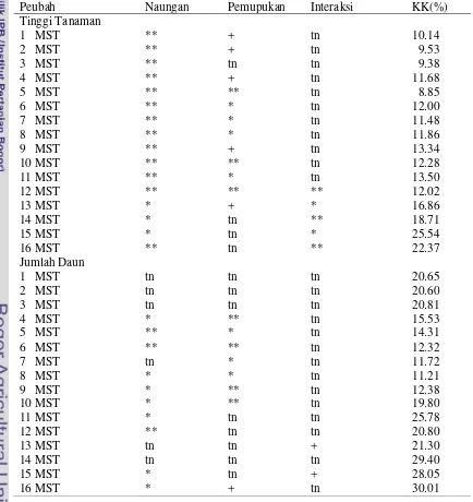 Tabel 2 Rekaptulasi hasil sidik ragam pengaruh periode naungan dan pemupukan    MgSO4.H2O terhadap pertumbuhan tanaman dan produksi antosianin daun dewa (Gynura pseudochina (L)DC) 