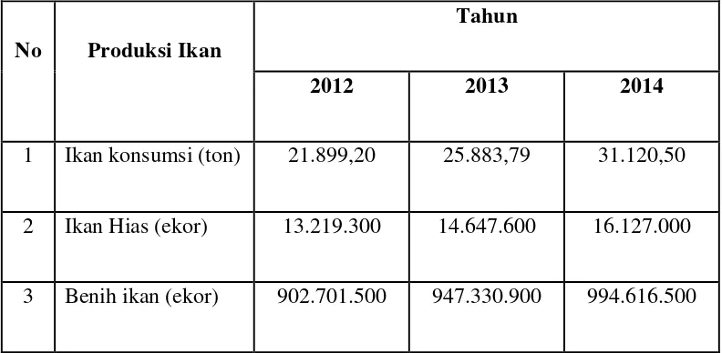 Tabel 1.1Produksi Ikan di Kabupaten Sleman Tahun 2012 – 2014 
