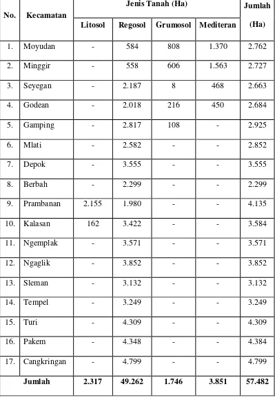 Tabel 2.3 Jenis Tanah di Kabupaten Sleman 