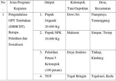 Tabel 3.1 Kegiatan Dinas Pertanian, Perkebunan dan Kehutanan Kabupaten 
