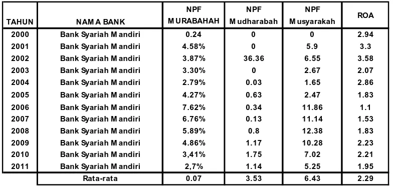Tabel 4.2: Data Non Performing Finance Murabahah, mudharabah, dan 