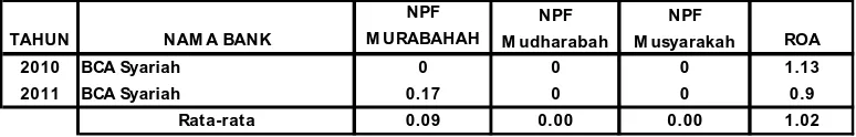 Tabel 4.5 : Data Non Performing Finance Murabahah, mudharabah, dan 