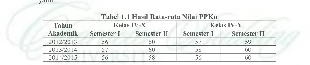 Tabel 1.1 Hasil Rata-rata Nilai PPKn Kelas IV-X Kelas IV-Y 