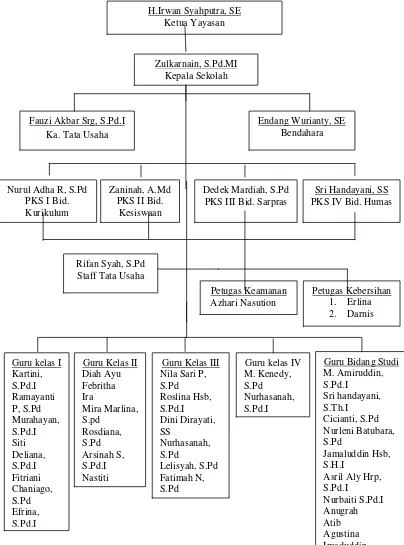 Gambar 4.1. Struktur Organisasi SD IT Ulul Ilmi Islamic School 