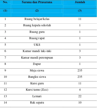 Tabel 4.1: Sarana dan Prasarana SD IT Ulul Ilmi Islamic School 