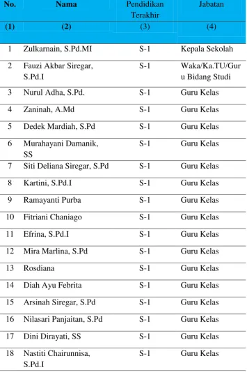 Tabel 4.2: Tenaga Pendidik SD IT Ulul Ilmi Islamic School 