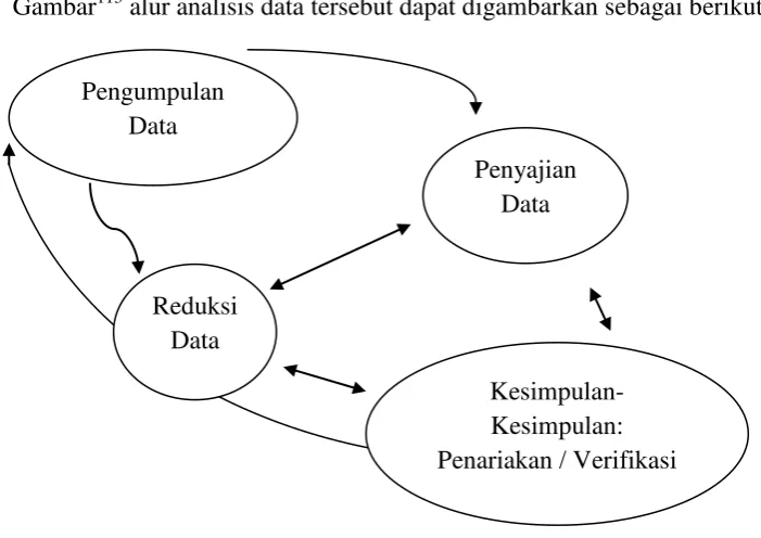 Gambar113 alur analisis data tersebut dapat digambarkan sebagai berikut 