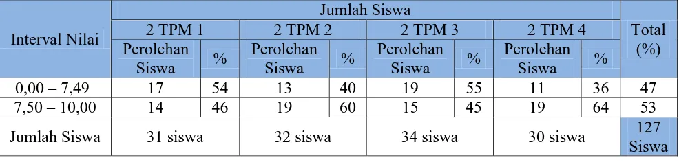 Tabel 1.1 Nilai UTS AutoCAD Kelas XI TPM SMKN 6 Bandung 