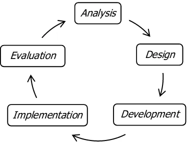 Gambar 1. Siklus Model Pengembangan  ADDIE  
