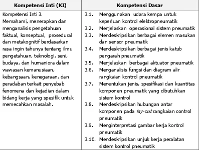 Tabel 9. Kompetensi Inti dan Dasar Pokok Bahasan Sistem Kendali Pneumatik 