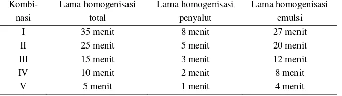 Tabel 10. Perlakuan waktu homogenisasi yang digunakan untuk proses emulsifikasi MSM 