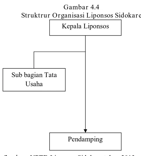 Gambar 4.4 Struktrur Organisasi Liponsos Sidokare 