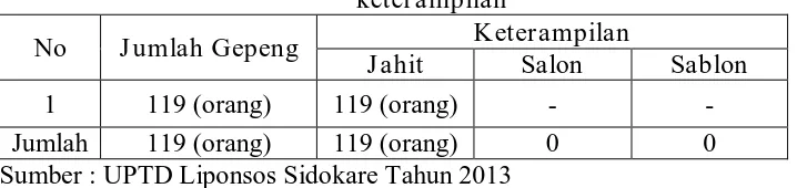 Tabel 4.6 Data gelandangan dan pengemis yang masuk dan keluar 