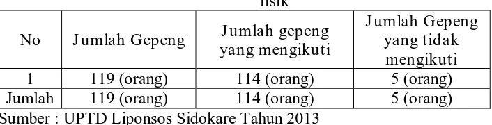 Tabel 4.10 Data gelandangan dan pengemis yang mengikuti bimbingan 