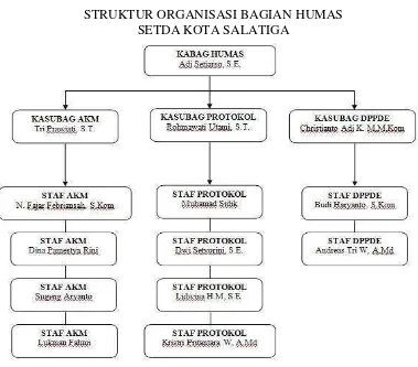 Gambar 1 Struktur Organisasi Bagian Humas                      