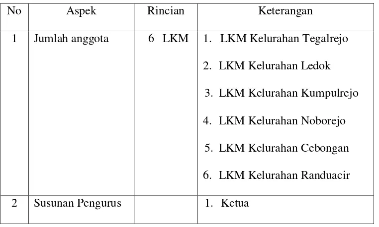 Tabel 3.1. Keadaan Forum Lembaga Komunikasi Masyarakat (FLKM)  