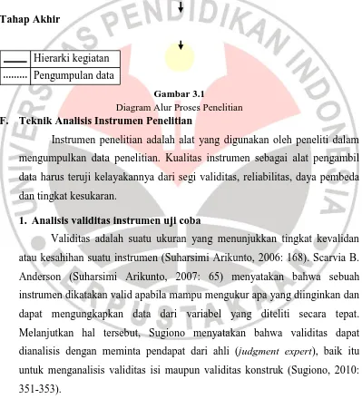 Gambar 3.1 Diagram Alur Proses Penelitian 