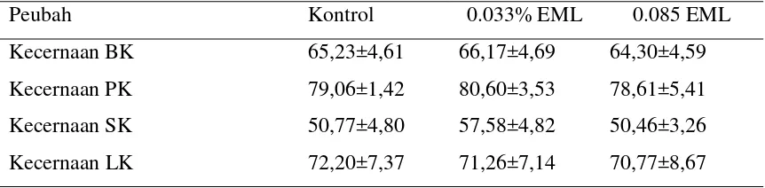 Tabel 3. Rataan Nilai Kecernaan Bahan Kering, Protein Kasar, Serat Kasar dan Lemak Kasar 