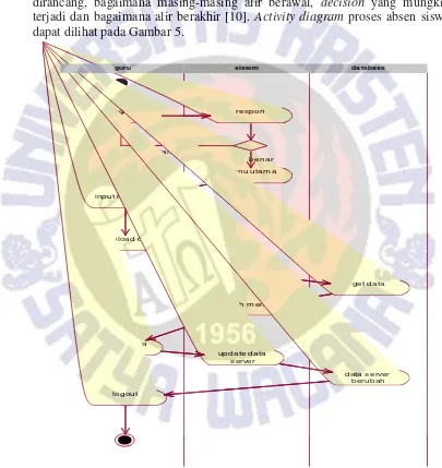 Gambar 5 Activity Diagram Proses Absen Siswa 