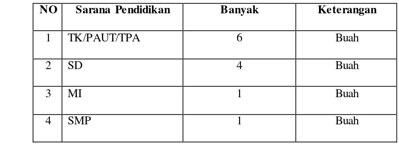 Tabel 3.8 Jumlah Sarana Pendidikan di Desa Parakan Muncang Bogor Kecamatan 