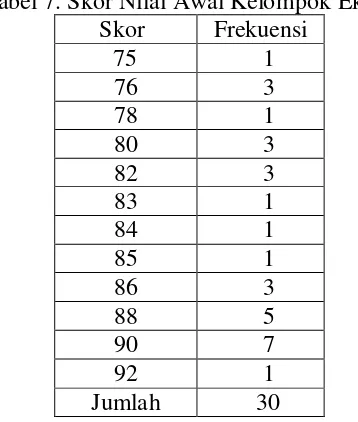 Tabel 7. Skor Nilai Awal Kelompok Eksperimen 