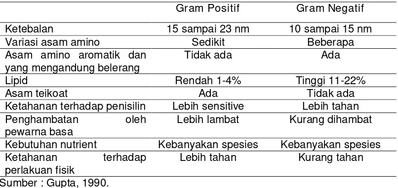 Tabel 2. Perbedaan Penyusunan Dinding Sel Mikroba 