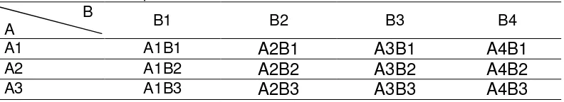 Tabel 3. Kombinasi perlakuan antara faktor A dan B. 