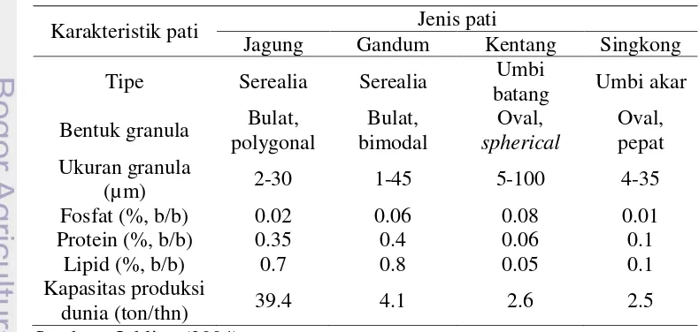Tabel 4. Struktur dan komposisi beberapa granula pati.  