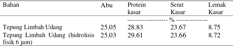 Tabel 4 Kandungan Nutrisi Tepung Limbah Udang (Berdasarkan  100% BK) 