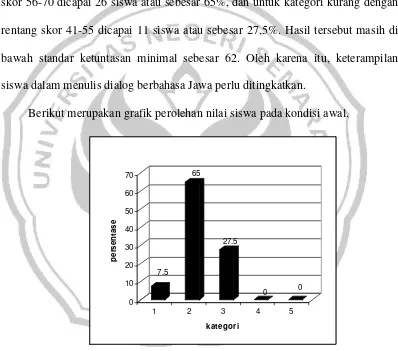 Grafik 1. Hasil Pretes Menulis Dialog Berbahasa Jawa Keterangan: 1=Sangat Baik, 2=Baik, 3=Cukup, 4=Kurang, 5=Gagal 