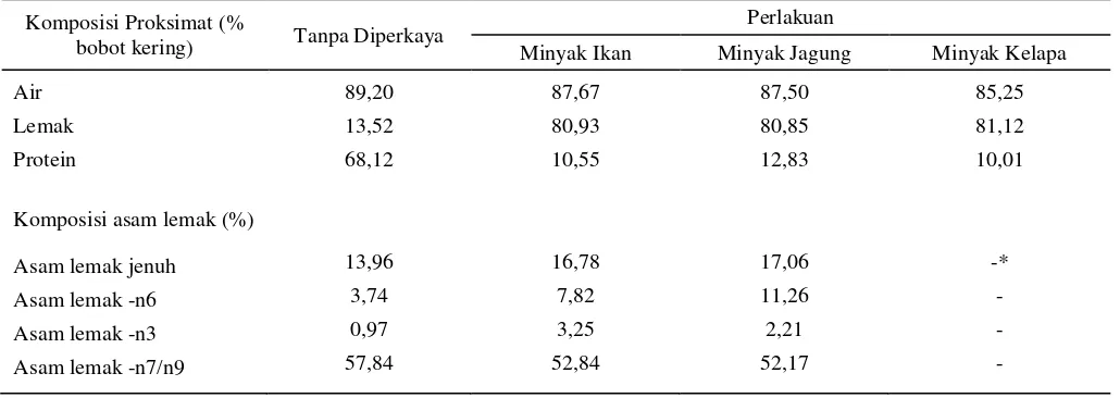 Tabel 1. Komposisi proksimat dan asam lemak Daphnia sp. 