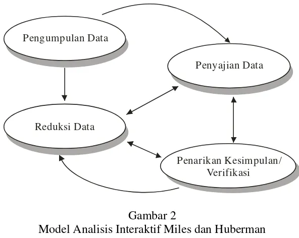 Gambar 2 Model Analisis Interaktif Miles dan Huberman 