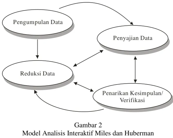 Gambar 2 Model Analisis Interaktif Miles dan Huberman 