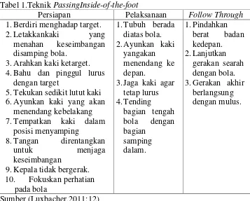 Tabel 1.Teknik PassingInside-of-the-foot