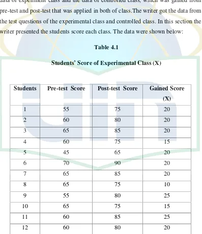 Students’ Score of ExperimentTable 4.1al Class (X)