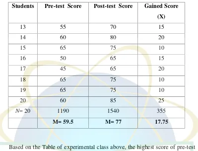 Table 4.2Students’ Score of Controlled Class (Y)
