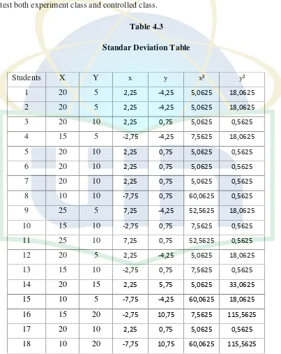 Table 4.3Standar Deviation Table