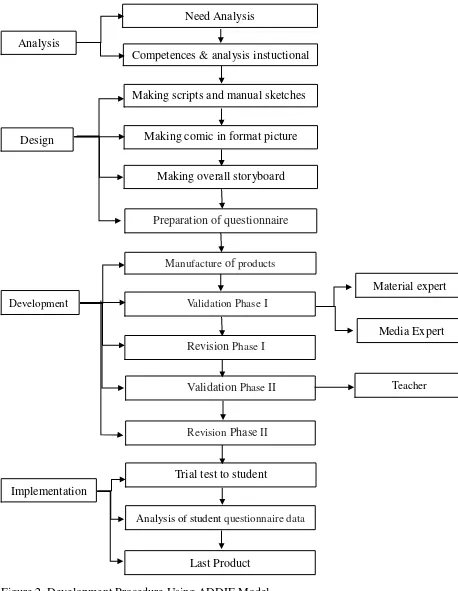 Figure 2. Development Procedure Using ADDIE Model 