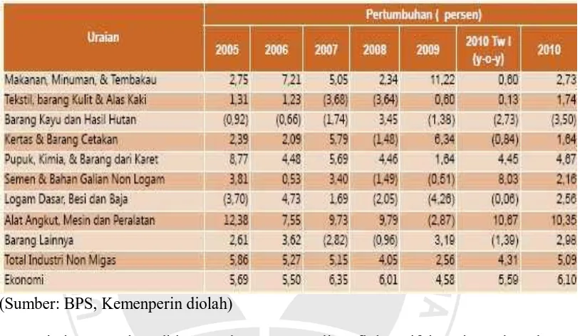 Tabel 1.2 Pertumbuhan Industri 2005-2010.  