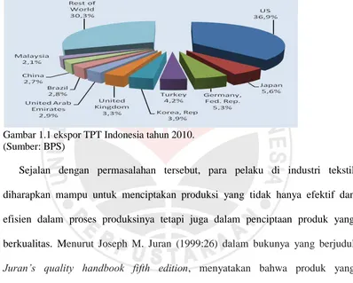 Gambar 1.1 ekspor TPT Indonesia tahun 2010.  (Sumber: BPS) 